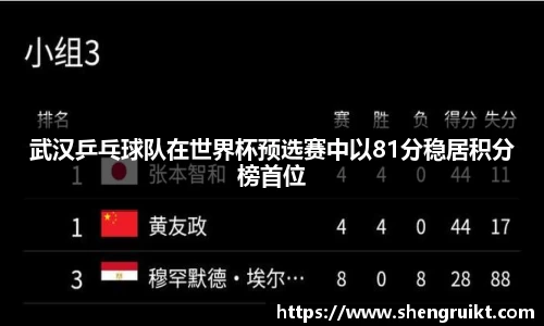 武汉乒乓球队在世界杯预选赛中以81分稳居积分榜首位